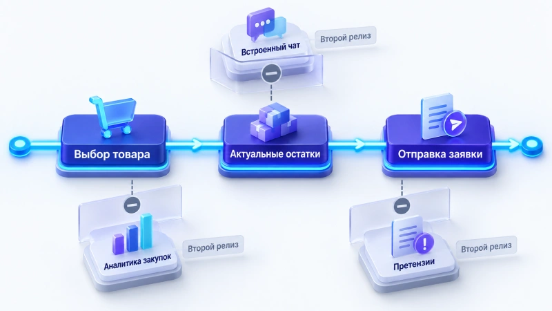 Выделение единственного сквозного сценария