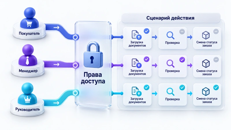 Ролевая модель и сценарии: кто пользуется продуктом и зачем