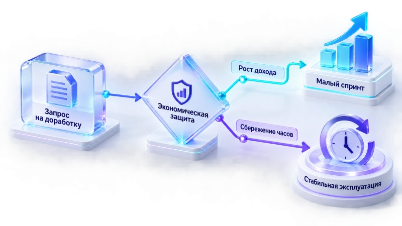 Управление развитием: когда вкладывать в доработки, а когда остановиться