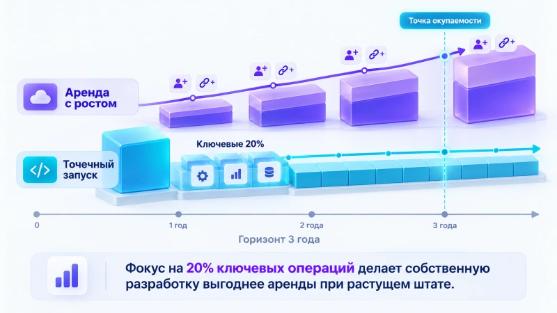 Как посчитать экономику владения на горизонте трёх лет