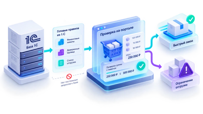 Синхронизация с 1С и ERP: как избежать расхождения статусов